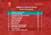 Heiro Rzeszów wiceliderem 1 Ligi Futsalu